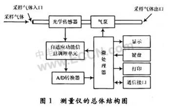 具有自适应测量功能的空气粉尘测量仪设计,第3张