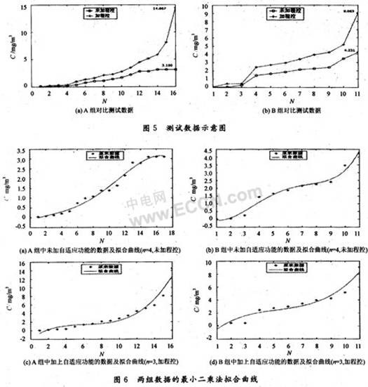 具有自适应测量功能的空气粉尘测量仪设计,第5张