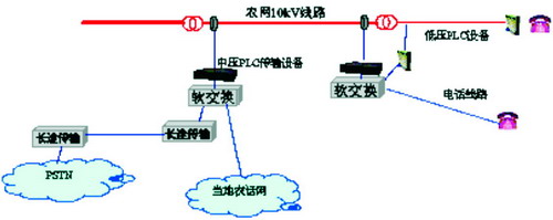 中压电力线通信技术原理及应用,第2张