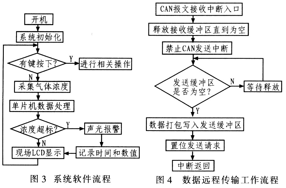 基于CAN总线和MSP430的CO红外检测系统设计,第8张