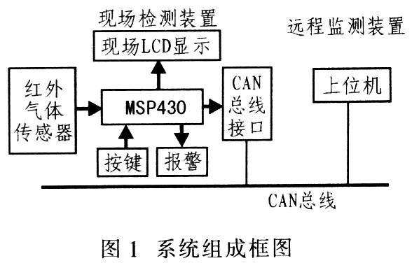 基于CAN总线和MSP430的CO红外检测系统设计,第2张