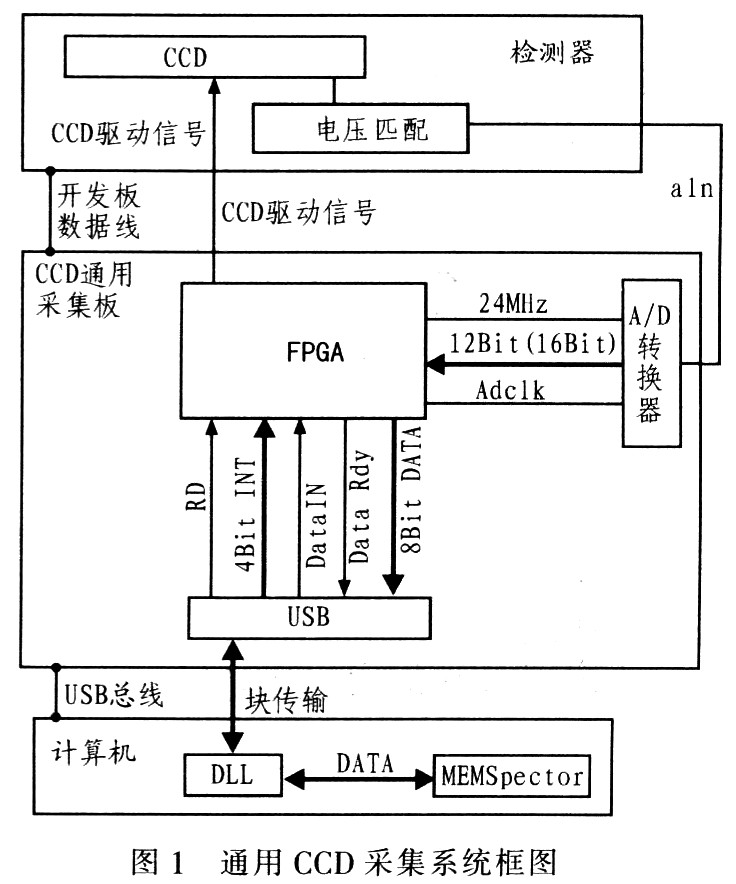 通用线阵CCD采集系统设计,第2张