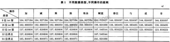 源码级和算法级的功耗测试与优化,第2张