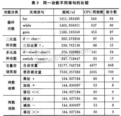 源码级和算法级的功耗测试与优化,第4张