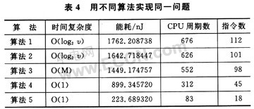 源码级和算法级的功耗测试与优化,第5张