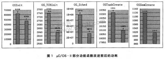 源码级和算法级的功耗测试与优化,第6张