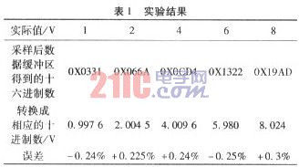 基于ARM9电能质量监测仪的数据采集,第6张