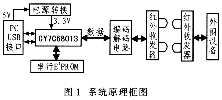 基于USB2．0的红外数据传输系统的设计与实现,第2张