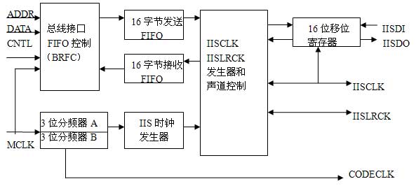 微处理器S3C44B0X音频文件播放,第2张