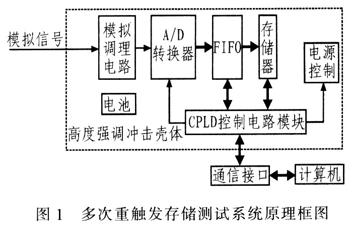 采用CPLD的多次重触发存储测试系统解决方案,第2张