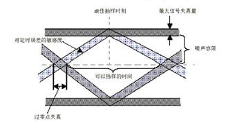 信号完整性分析基础系列之关于眼图测量(上),第2张