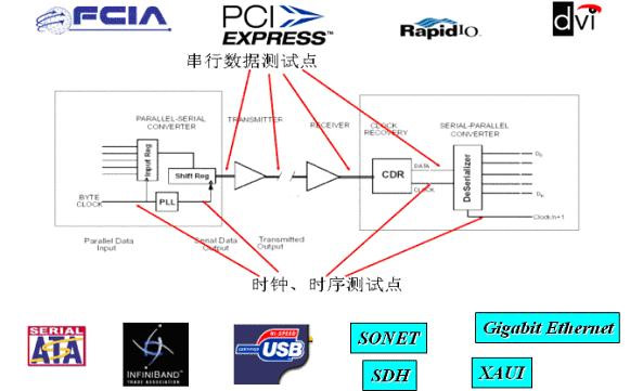 信号完整性分析基础系列之关于眼图测量(上),第3张