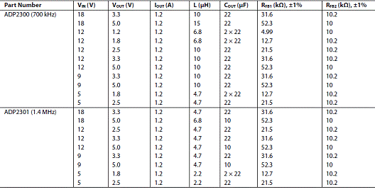 基于ADI ADP230x 的1.2A超小型电流模式DC电源,第4张