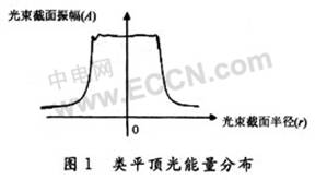 ITO薄膜激光刻蚀设备匀光系统的Matlab实现,第2张