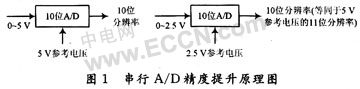 高精度多路数据采集系统原理及设计,第2张