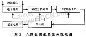 高精度多路数据采集系统原理及设计,第3张