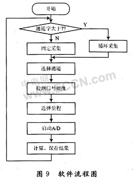 高精度多路数据采集系统原理及设计,第8张