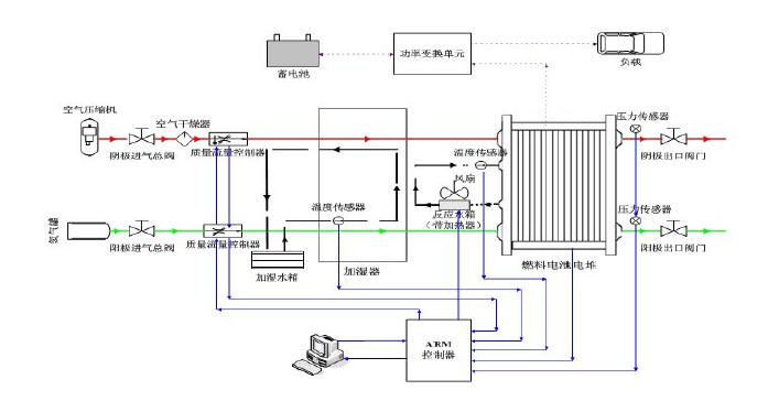 质子交换膜燃料电池系统原理分析,第2张