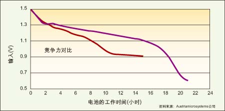 高效率升压转换器是延长电池使用寿命的关键,第2张