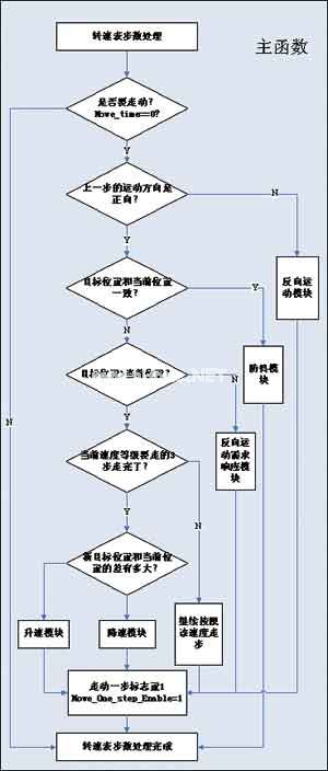 基于XC2267M的仪表盘步进电机控制,第4张