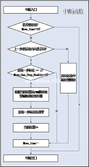 基于XC2267M的仪表盘步进电机控制,第5张