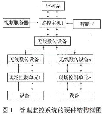 基于Web的设备网络化实时管理监控系统,第2张