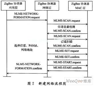 基于ZigBee的高压开关柜无线温湿度监测系统,第5张