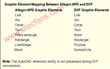 如何将dxf导入Allegro,第5张