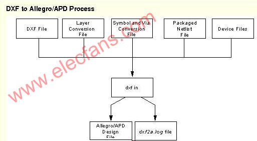 如何将dxf导入Allegro,第2张