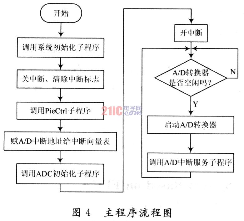 采用TMS320F2812变频电源的交流采样系统设计方案,第7张