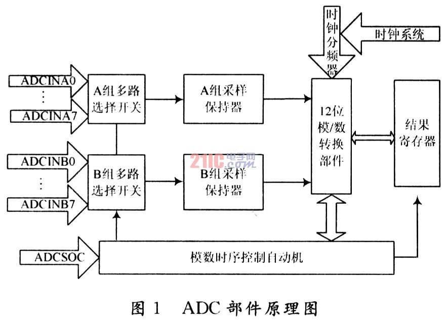 采用TMS320F2812变频电源的交流采样系统设计方案,第2张