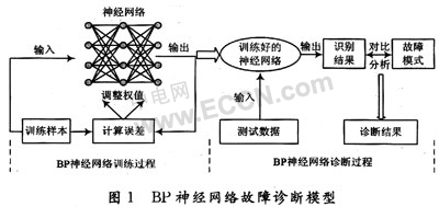 优化的BP神经网络在电子设备故障诊断中的应用,第2张