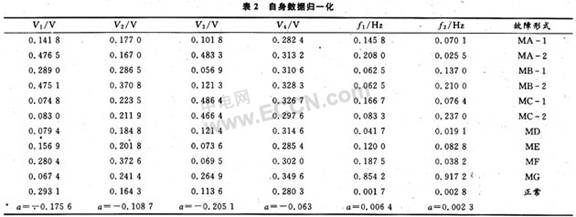 优化的BP神经网络在电子设备故障诊断中的应用,第7张