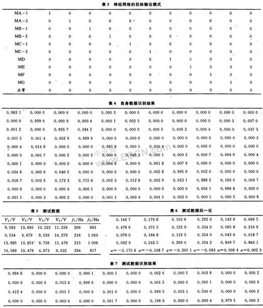 优化的BP神经网络在电子设备故障诊断中的应用,第10张