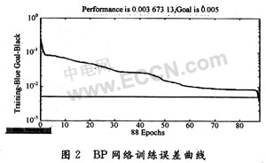 优化的BP神经网络在电子设备故障诊断中的应用,第9张