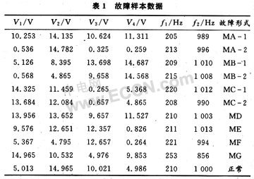 优化的BP神经网络在电子设备故障诊断中的应用,第6张