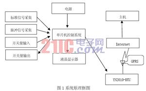 采用GPRS的油田计量采集控制系统方案,第2张