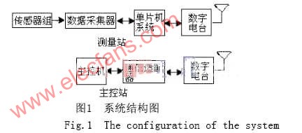 采用ATmega128的无线数据采集设计,第2张