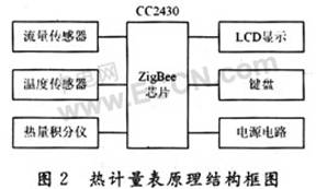 ZigBee技术的热计量远程抄表系统研究,第3张