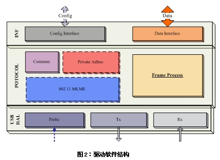 无 *** 作系统下的WiFi原理及应用,第3张