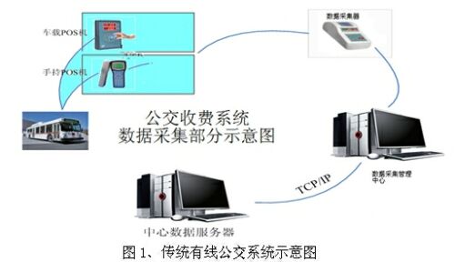 Wi-Fi在公交收费系统数据采集中设计及应用,第2张