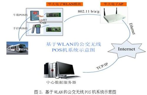 Wi-Fi在公交收费系统数据采集中设计及应用,第4张