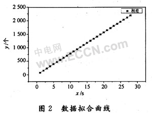 基于比时法的晶振频率测量建模与分析,第4张