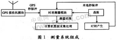 基于比时法的晶振频率测量建模与分析,第2张