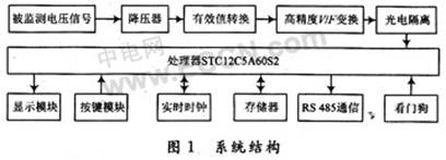 新型电网电压监测仪的组成和驱动程序设计,第2张