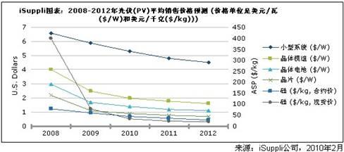 价格下跌加剧太阳能市场竞争,第2张