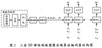BP神经网络图像压缩算法乘累加单元的FPGA设计,第5张