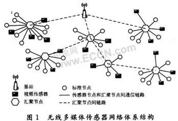 无线多媒体传感器网络MAC协议研究,第2张