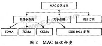 无线多媒体传感器网络MAC协议研究,第3张