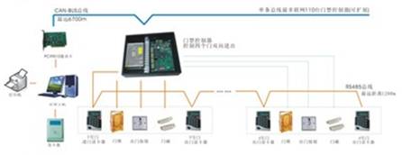智锐CAN－BUS智能门禁管理系统方案,第2张